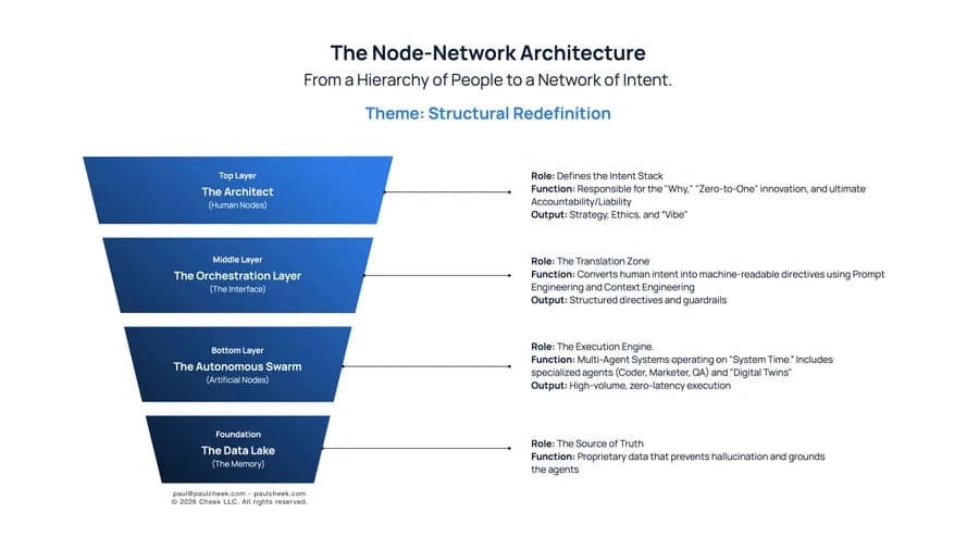 Node and network architecture diagram for AI process reimagination