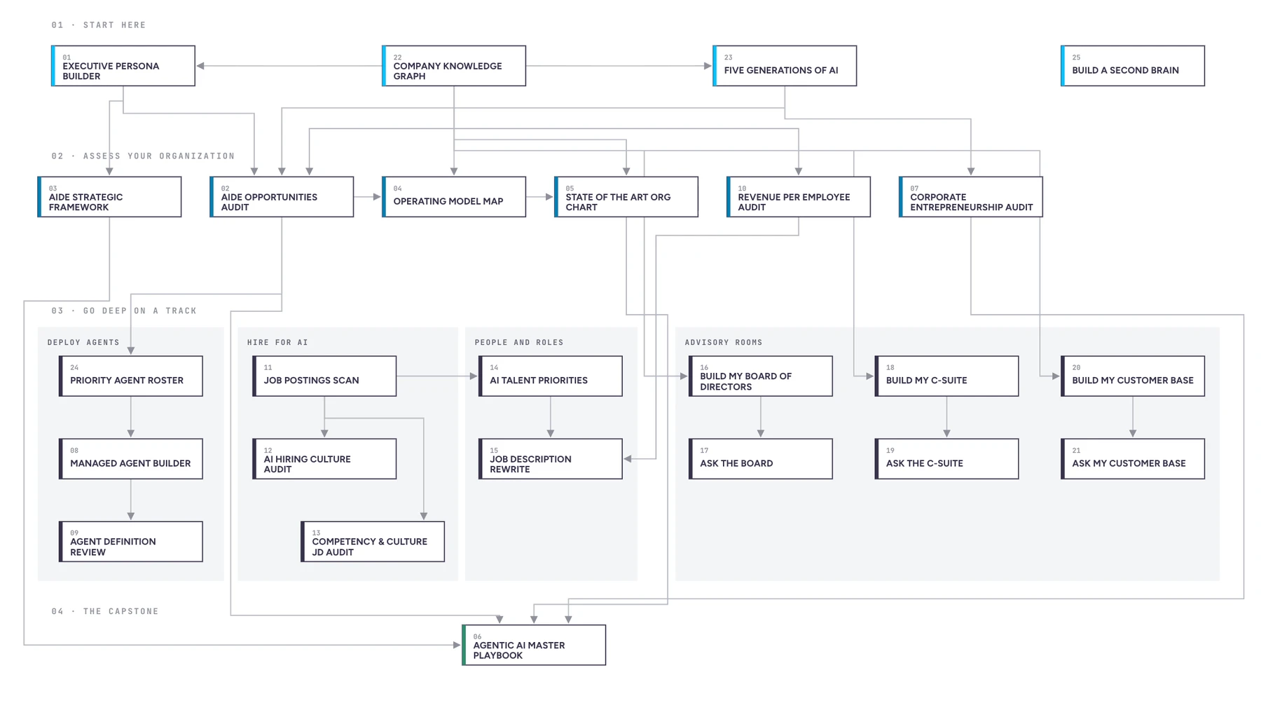 The executive Claude Skills roadmap — how the skills chain together